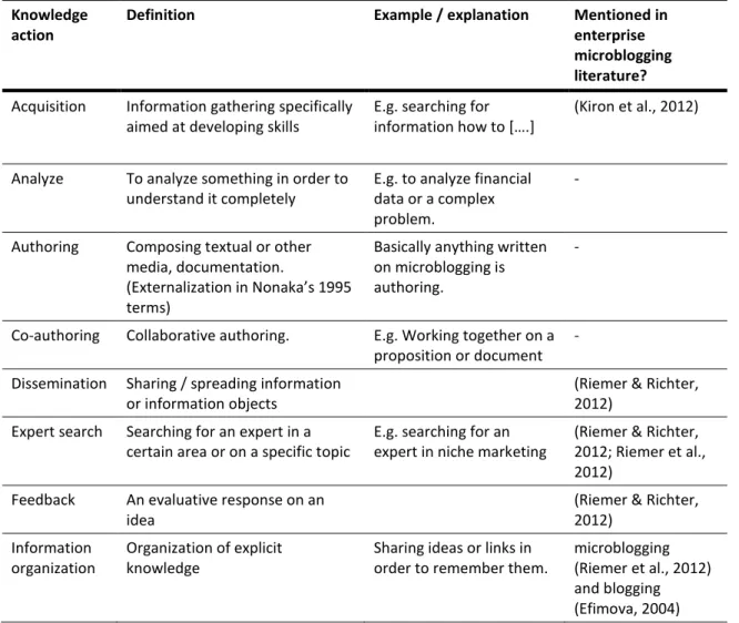 Table  2.1  shows  the  identified  knowledge  actions  acquisition,  analyze,  authoring,  co- co-authoring,  dissemination,  expert  search,  feedback,  information  organization,  information  search,  learning,  monitoring,  networking  and  service  s