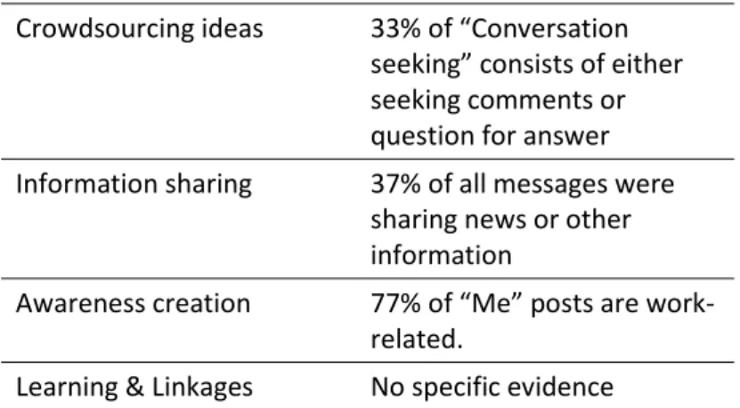 Table 2.3 - Comparison between (Riemer &amp; Richter, 2012) and (Zhang et al., 2010)   The  posts  “About  Yammer”  could  perhaps  be  categorized  under  information  sharing,  awareness  creation  and  learning  &amp;  linkages