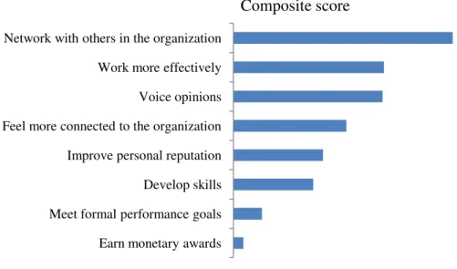 Figure 2.3 - Reasons why people participate according to respondents (Kiron et al., 2012)  Naturally, this does not show the purpose of the messages in context, but it does  show what the contributor actually thinks he or she is getting out of ESN
