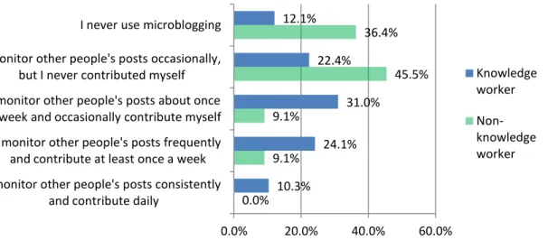 Figure 4.1 - Relative frequency of microblogging use between worker types (n=69).