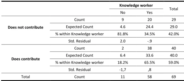 Table 4.3 - Cross table worker type vs. contribution yes / no 