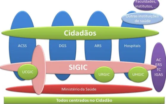 Figura 2.1 – Entidades envolvidas no SIGIC (UCGIC, 2011b) 