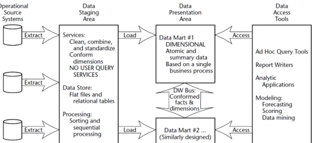 Figura 2.7  –  Elementos básicos de um data warehouse (Kimball &amp; Ross, 2002) 