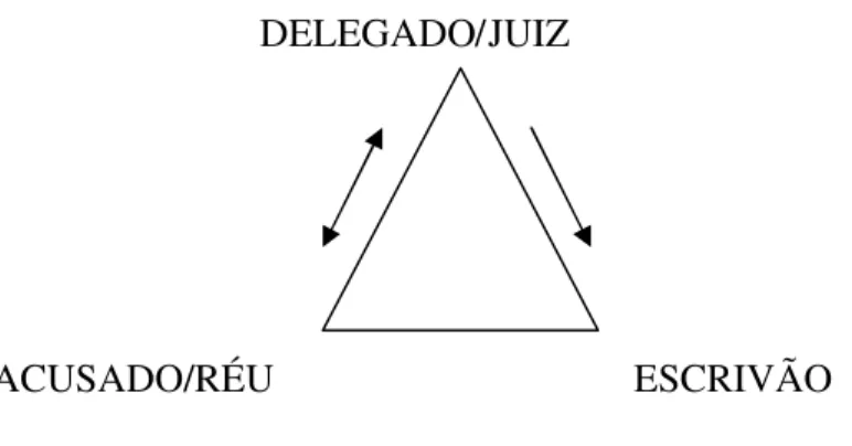 Figura 1 - Triângulo Interlocutivo
