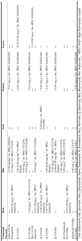 Table 1.4. Content in flavan-3-ols and tannins, flavones, and flavonols in winery residues of white varieties of Vitis vinifera L