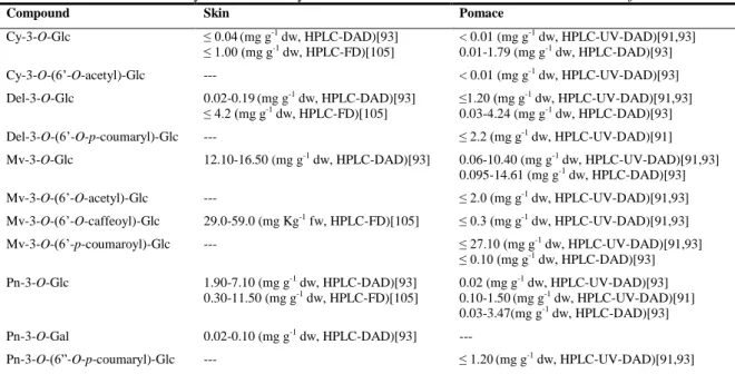 Table 1.5. Content in anthocyanins of winery residues from different red varieties of Vitis vinifera L