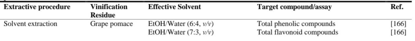 Table  1.8.  Polyphenol  extraction  techniques  and  solvents  for  industrial  application  of  wine-industry  by- by-products