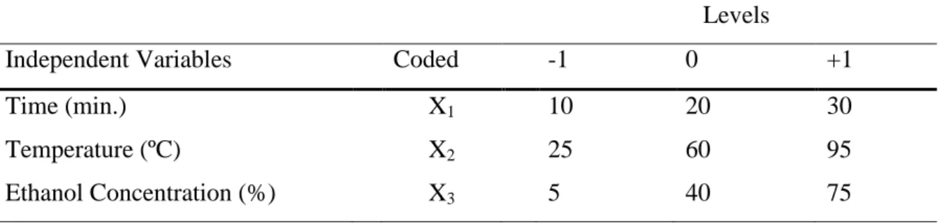 Table 3.1. Symbols and coded factor levels for the considered variables. 