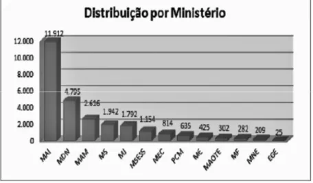 Figura 2 – Distribuição dos veículos do PVE  Fonte: (RCM, 2015) 