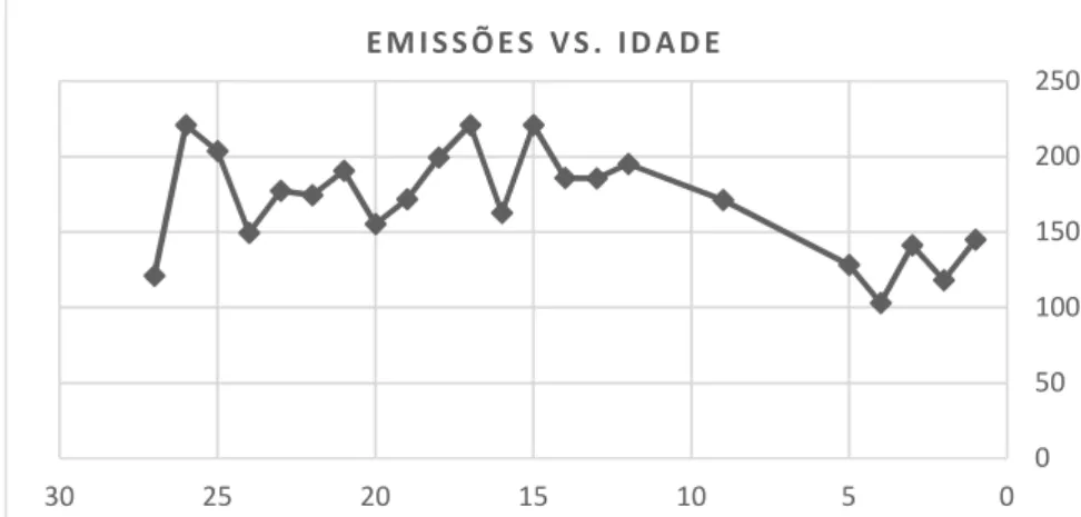 Figura 4 – Variação das emissões médias consoante a idade do veículo  Fonte: (baseado em dados recolhidos no SIGAUT, em maio de 2019)