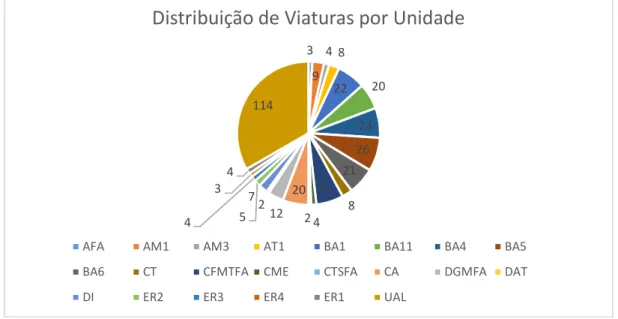 Figura 5 – Distribuição de viaturas por Unidade  Fonte: (baseado em dados recolhidos no SIGAUT, em maio de 2019)