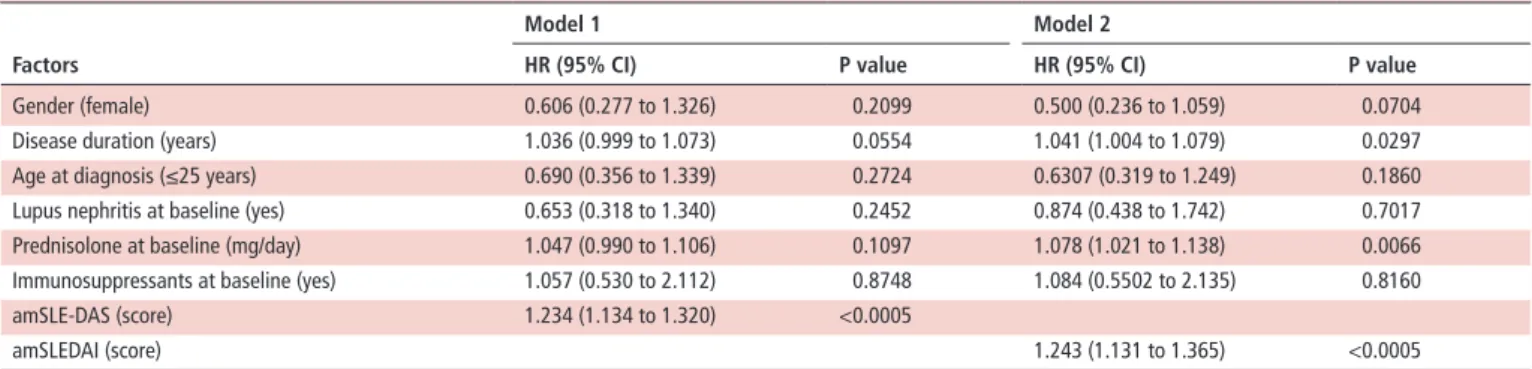 Table 4  Multivariate Cox regression analysis for damage accrual in the validation cohort Factors