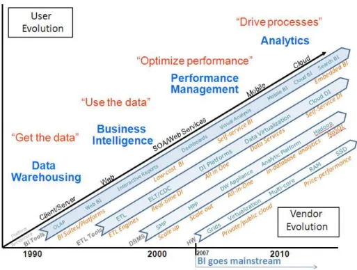 Figura 2.2 - Evolução do Business Analytics - Eckerson (2011c) 