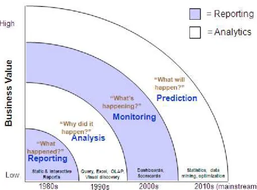Figura 2.3 - Reporting Vs Analytics (Eckerson, 2011a) 