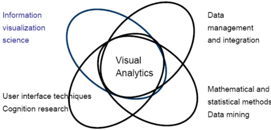 Figura 2.5 - Visual Analytics - Järvinen et al. (2009) 