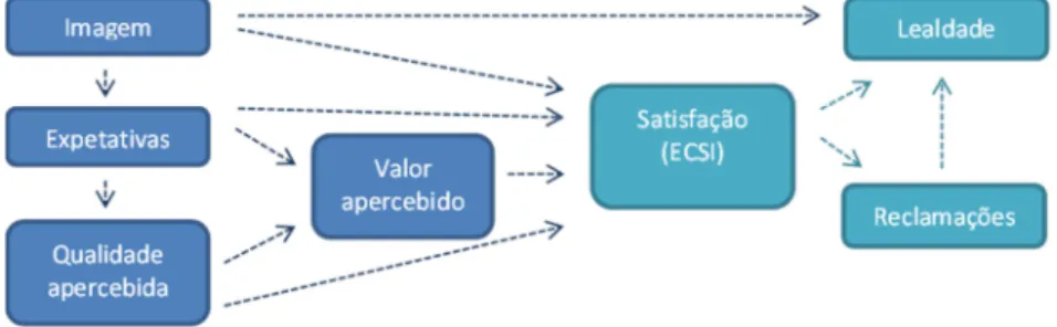 Fig. 3 – Modelo Estrutural do ECSI – Portugal (Fonte própria) 