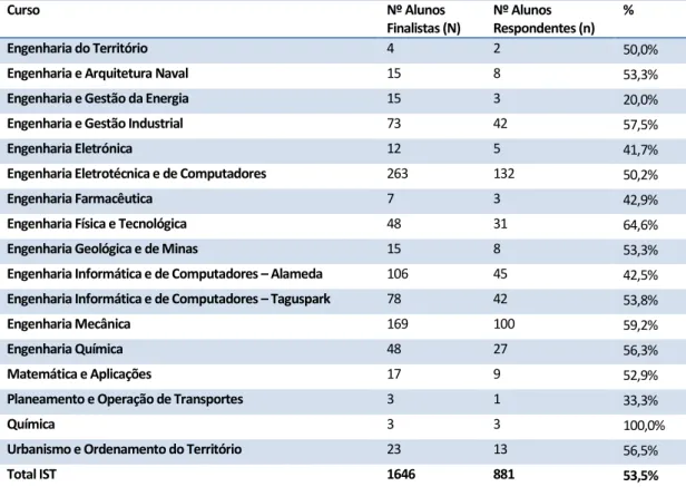 Tabela 3 – Distribuição da Amostra, por curso 