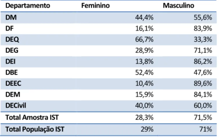 Tabela 6 – Distribuição do Género 