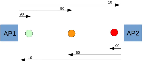 Figure 5: The green spot recevies an intensity of 90 from the AP1 and 10 from the AP2