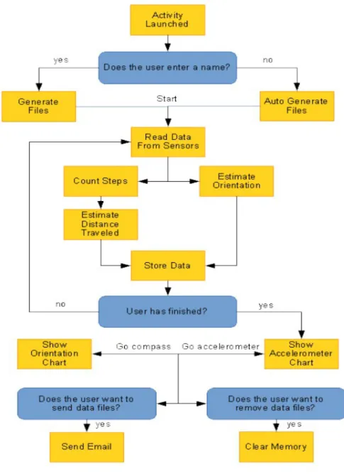 Figure 6: Workflow diagram of the IndoorNav application.