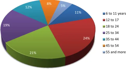 Graphic 2 Internet users by studies level 