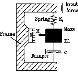 Figure 6: Basic components of a mechanical accelerometer [30].  