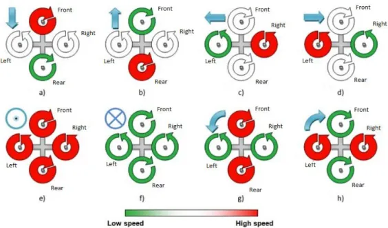 Figure  19  illustrates  the  different  movements  depending  on  the  power  of  quadcopter each rotor structure for a cross