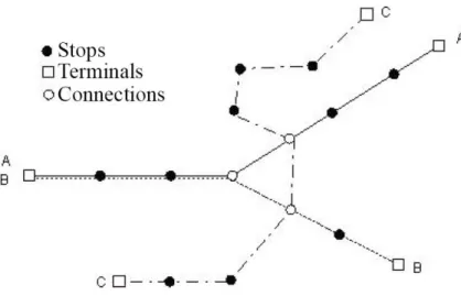 Figure 2.1 Public transportation network components. 