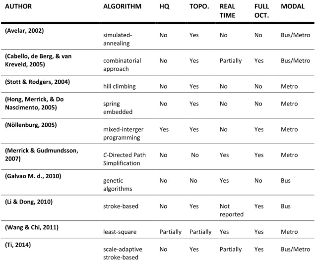 Table 3.1 Summary of researches dealing with the metro map layout. 
