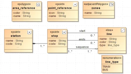 Figure 4.1 Application data model. 