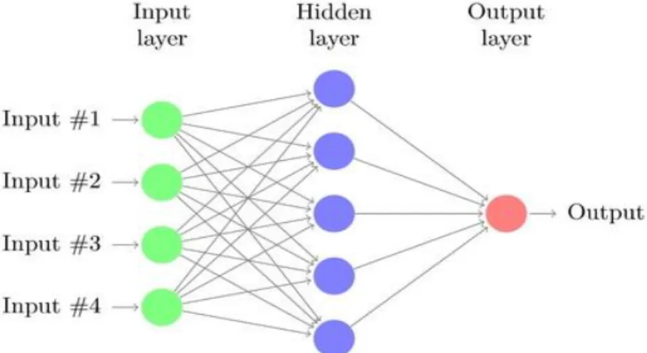 Figure 2 presents the architecture of a simple neural network. 