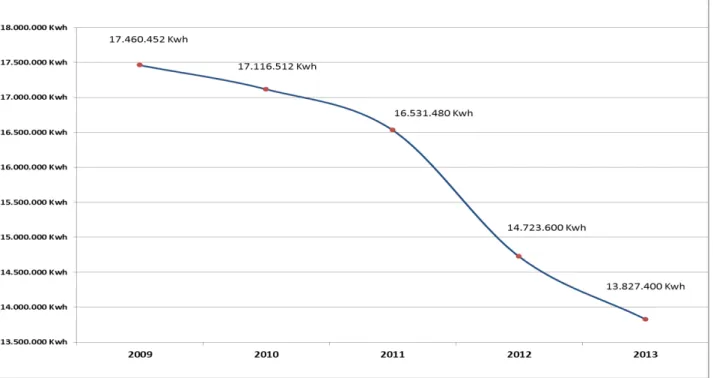Figure 4: UJI's Energy consumption between 2009 and 2013 