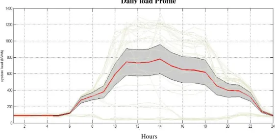 Figure 11: Daily Energy Profile of 'October' 2014, Faculty of Humanities and Social Sciences