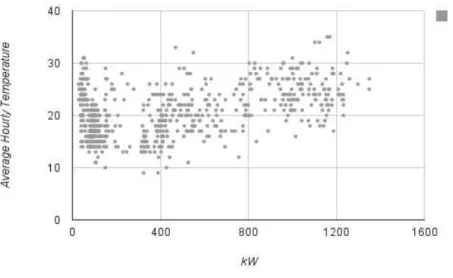 Figure 13: Correlation between hourly consumption (kW) and average hourly temperature for 'October'  2014 