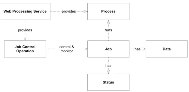 Figure 1: Conceptual model of a WPS server. From [28]