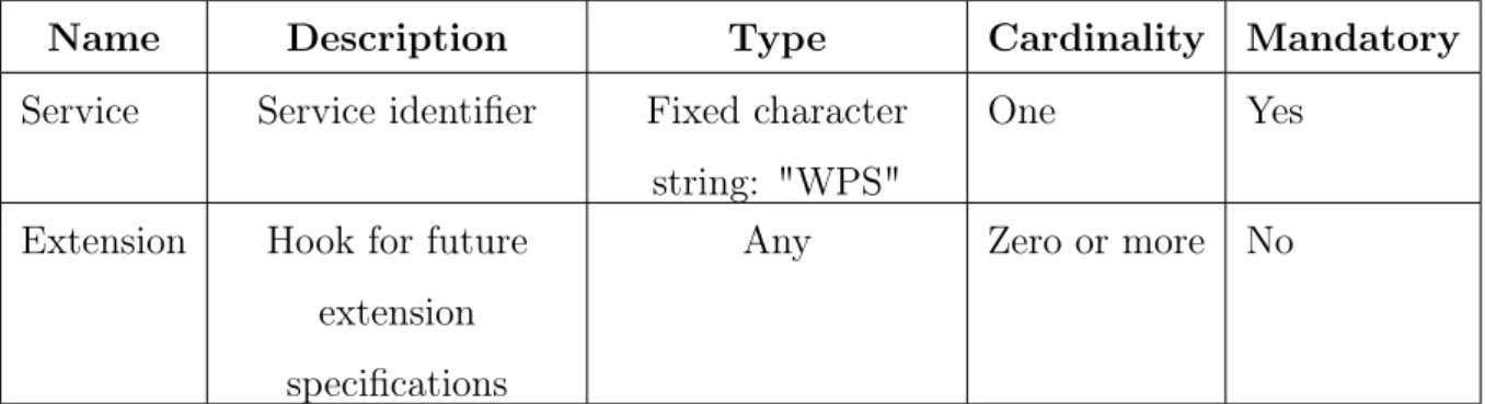 Table 1: Specific properties of a GetCapabilities request. Based on Table 35 of WPS 2.0 standard specification [28]