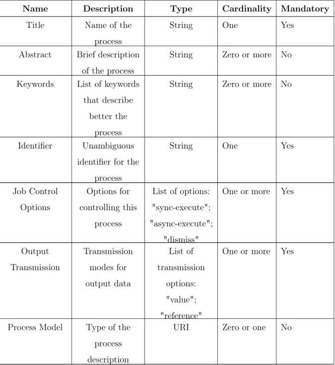 Table 4: Specification of a Process Summary property. Based on Table 37 and 29 of WPS 2.0 standard specification [28]