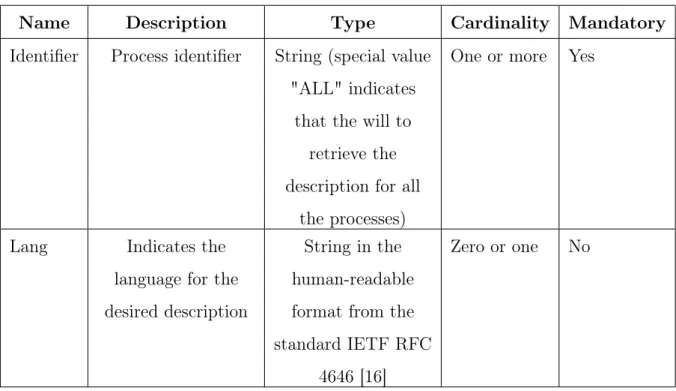 Table 5 shows the properties of a DescribeProcess request. Table 6 shows the prop- prop-erties of a DescribeProcess response.