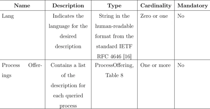 Table 6: Specific properties of a DescribeProcess response. Based on Table 39 of WPS 2.0 standard specification [28]