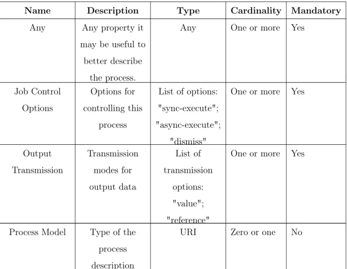 Table 8: Specification of a Process Offerings property. Based on Table 40 and 29 of WPS 2.0 standard specification [28]