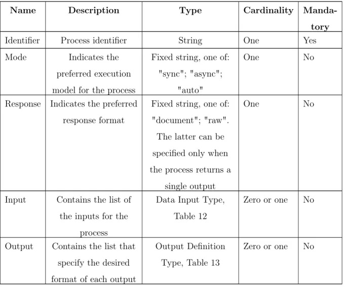 Table 10: Specific properties of an Execute request. Based on Table 42 of WPS 2.0 standard specification [28]