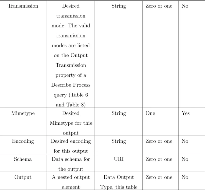 Table 13: Specification of a Data Output Definition Type. Based on Table 44 and 24 of WPS 2.0 standard specification [28]