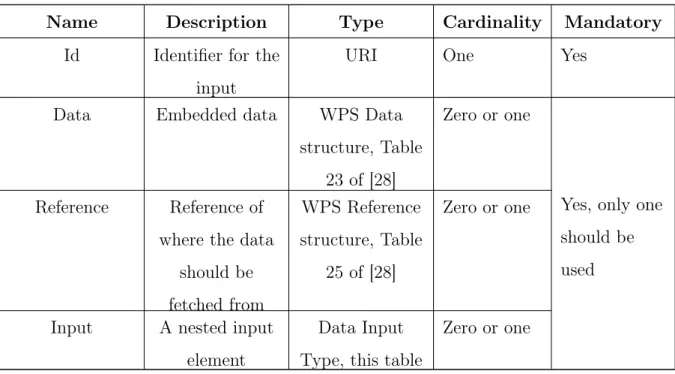 Table 12: Specification of a Data Input Type. Based on Table 43 of WPS 2.0 standard specification [28]