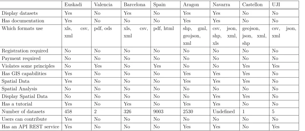 Table 3.2: Op en Data Results.