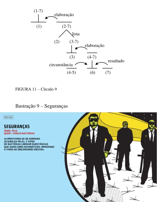 FIGURA 11 – Círculo 9  Ilustração 9 – Seguranças (1-7)  elaboração (1) (2-7) (2)  elaboração (3) (4-7) (3-7) (4-5) (6)  (7) circunstância  resultado lista 