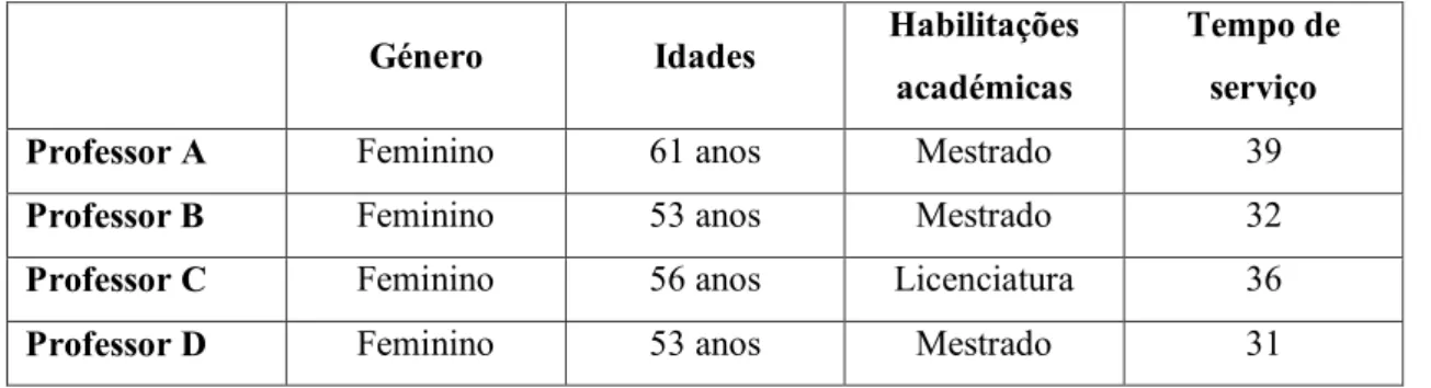 Tabela 1 - Caraterização dos Professores A, B, C e D. 