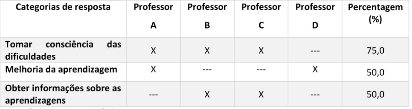 Tabela 9-Resultados da análise de conteúdo às respostas dadas pelos professores à  questão 12