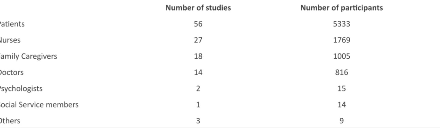 Table 1 - Type of participants in the researches and number of theses according the type of participant*