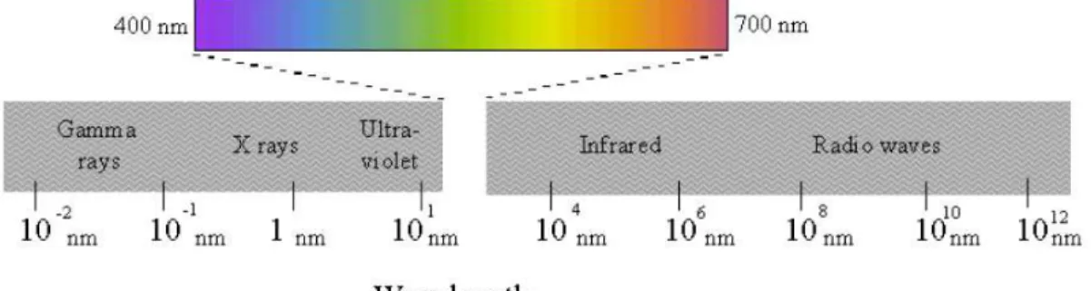 Figure 1 Electromagnetic Spectrum [Shippert 2003]. 