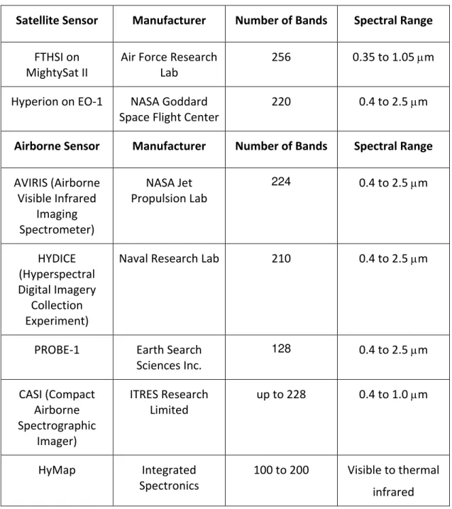 Table 1 Hyperspectral Sensors and Data Providers [Shippert 2003]. 
